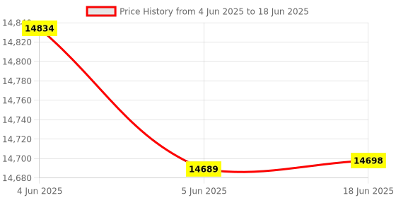 amazon.in Cradiac Machine LITE 21 Speed 6061 Alloy Hybrid Cycle 21 Geared Bicycle for Men with Rigid Fork & Dual Disc Brake Hybrid Bike | Ideal for 15+ Years, Unisex, Frame Size : 19.5 Inch, Metalic Red cradiac Price History Graph from 4 Jun 2025 to 18 Jun 2025