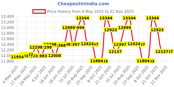 amazon.in Cradiac Rooster LITE 21 Speed 6061 Alloy MTB Cycle 29 T 21 Speed Gear Bicycle for Men with Front Suspension & Dual Disc Brake Mountain Bike | Ideal for 15+ Years, Unisex, Frame Size : 18 inch, Black Price History Graph from 4 May 2025 to 22 Nov 2025