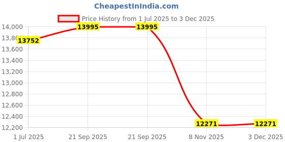 amazon.in CRADIAC Spark 7 Speed | 18.5 INCH HI-TENSILE Steel Frame | 700C T Hybrid Bike | Front Suspension | Dual DISC Price History Graph from 1 Jul 2025 to 3 Dec 2025