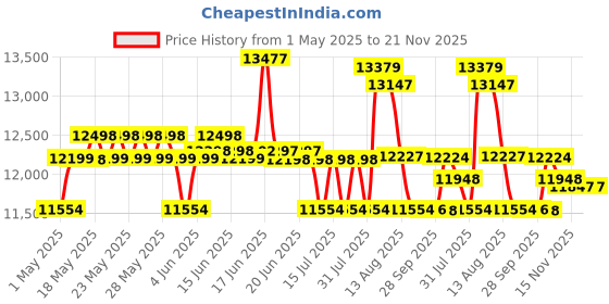 amazon.in Cradiac Squad 21 Speed High Performance Steel Mountain Cycles for Men with Front Suspension & Dual Disc Brake 21 Geared MTB Bike 29 T | Ideal for 15+ Years, Unisex, Frame Size : 18.5 inch cradiac Price History Graph from 1 May 2025 to 21 Nov 2025