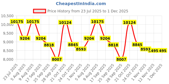 amazon.in CRADIAC Stinger 21 Speed 27.5 inch Steel Geared High Performance Mountain Cycle for Men with Front Suspension & Dual disc Brakes | Ideal for 12+ Years, Unisex, Frame - 18.5 Inch (Grey/Green, 26 INCH) Price History Graph from 23 Jul 2025 to 30 Nov 2025