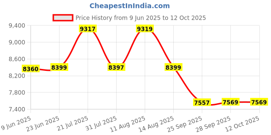 amazon.in CRADIAC Stinger 21 Speed 27.5 inch Steel Geared High Performance Mountain Cycle for Men with Front Suspension & Dual disc Brakes | Ideal for 12+ Years, Unisex, Frame Size - 18.5 Inch cradiac Price History Graph from 9 Jun 2025 to 12 Oct 2025