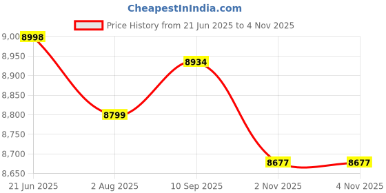 amazon.in CRADIAC Stinger X7-21 Speed Cycle for Men with Dual Disc Brakes & Front Suspension Fork, 29 T 21 Speed Bicycle for Adults with Hitensile Steel Frame, Ideal for 12+ Years Unisex, 18.5 Inch Frame Price History Graph from 21 Jun 2025 to 2 Nov 2025