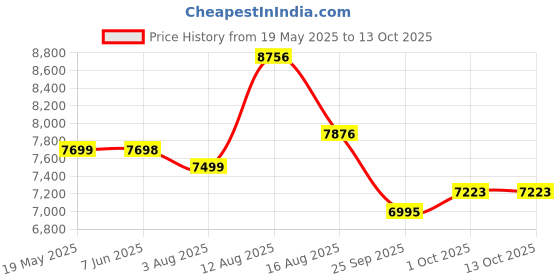 amazon.in CRADIAC Stinger X7-7 Speed Cycle for Men with Dual Disc Brakes & Front Suspension Fork, 29 T 7 Speed Bicycle for Adults with Hitensile Steel Frame, Ideal for 12+ Years Unisex, 18.5 Inch Frame Price History Graph from 19 May 2025 to 12 Oct 2025