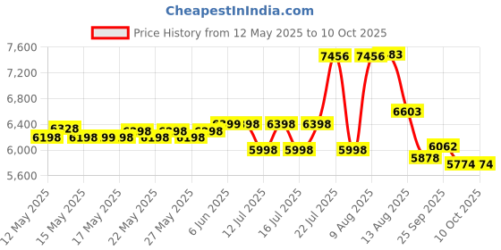 amazon.in Cradiac Stinger X7 Single Speed Cycle for Men with Dual Disc Brakes & Front Suspension Fork, 29 T Single Speed Bicycle for Adults with Hitensile Steel Frame,for 12+ Years Unisex, 18.5 Inch Frame Price History Graph from 12 May 2025 to 9 Oct 2025