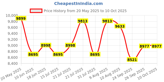 amazon.in Cradiac XC 90 7 Speed High Performance Steel Mountain Cycles for Men with Front Suspension & Dual Disc Brake| 27.5 T 7 Geared MTB Bike | Ideal for 14+ Years, Unisex, Frame Size : 18.5 inch cradiac Price History Graph from 20 May 2025 to 10 Oct 2025