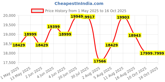 amazon.in Cradiac XC 900 24 Speed 6061 Alloy Cycle 27.5 T 24 Geared Bicycle for Men with Front Zoom Lockout Suspension & Dual Disc Brake Mountain Bike | Ideal for 14+ Years, Unisex, Frame Size : 18 Inch, Grey cradiac Price History Graph from 1 May 2025 to 15 Oct 2025