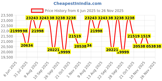 amazon.in Cradiac XC 900 GEN 3-24 Speed 6061 Alloy Cycle 27.5 T 24 Geared Bicycle for Men with Zoom Lockout Suspension & Dual Disc Brake Mountain Bike | for 14+ Years, Unisex, Frame Size : 18 Inch, Grey Price History Graph from 6 Jun 2025 to 26 Nov 2025