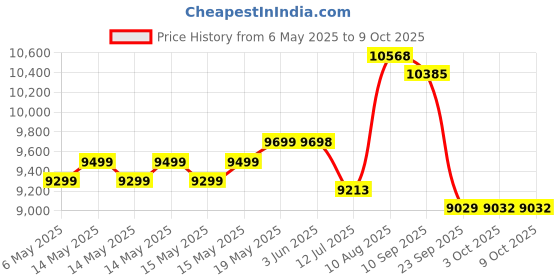 amazon.in Cradiac Xplorer 7 Speed High Performance Steel Mountain Cycles for Men with Front Suspension & Dual Disc Brake 7 Geared MTB Bike 29 T | Ideal for 15+ Years, Unisex, Frame Size : 18.5 inch Price History Graph from 6 May 2025 to 9 Oct 2025