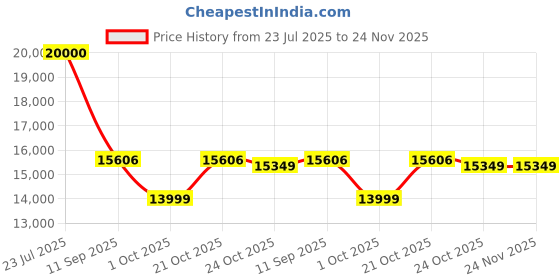amazon.in CRADIAC Xtreme 21 Speed | 18.5 INCH HI-TENSILE Steel Frame | 29T Mountain Bike | Front Suspension | Dual DISC Price History Graph from 23 Jul 2025 to 24 Nov 2025
