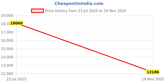 amazon.in CRADIAC Xtreme Single Speed | 18.5 INCH HI-TENSILE Steel Frame | 29T Mountain Bike | Front Suspension | Dual DISC Price History Graph from 23 Jul 2025 to 19 Nov 2025