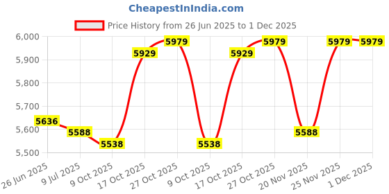 amazon.in Cradle Relay Price History Graph from 26 Jun 2025 to 1 Dec 2025