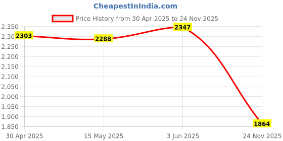 amazon.in Cradlepoint 2.4 GHz WiFi Antenna Price History Graph from 30 Apr 2025 to 24 Nov 2025
