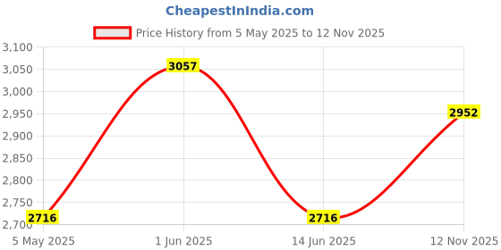 amazon.in Cradlepoint 600MHz-6GHz SMA Cellular Antenna - White P/N 170761-001 Price History Graph from 5 May 2025 to 12 Nov 2025