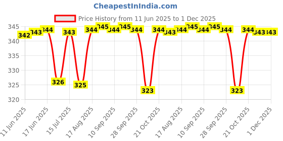 amazon.in CRADLEVE Anti-Reflux Nasal Aspirator for Baby with Case | BPA Free Newborn Baby Nose Cleaner, Nasal Snot Sucker Device Kids Reusable Cold Relief Vacuum Nasal Mucus Aspirator for infants to kids. (GREEN, Standard) Price History Graph from 11 Jun 2025 to 30 Nov 2025