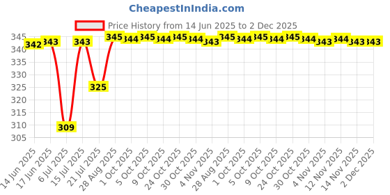 amazon.in CRADLEVE Anti-Reflux Nasal Aspirator for Baby with Case | BPA Free Newborn Baby Nose Cleaner, Nasal Snot Sucker Device Kids Reusable Cold Relief Vacuum Nasal Mucus Aspirator for infants to kids. (PINK, Standard) cradleve Price History Graph from 14 Jun 2025 to 2 Dec 2025