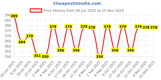 amazon.in CRADLEVE Natural Bamboo Washable Nursing Breast Pads for Breast Feeding Mothers, Nursing Pads, Perfect Shape Reusable Breast Pads, Includes Laundry Bag, Super Absorption (Pack of 6) Price History Graph from 29 Jun 2025 to 25 Nov 2025