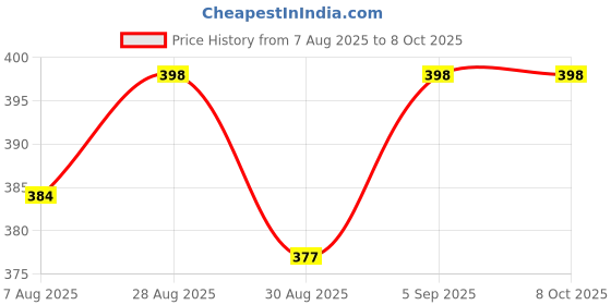 amazon.in CRADLEVE Silicone Nipple Shields for Breastfeeding, Pack of 2 with Storage Case, Butterfly Shape, BPA Free (LARGE ( 16-20mm )) Price History Graph from 7 Aug 2025 to 7 Oct 2025
