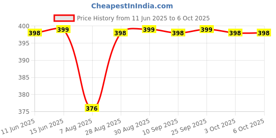 amazon.in CRADLEVE Silicone Nipple Shields for Breastfeeding, Pack of 2 with Storage Case, Butterfly Shape, BPA Free (SMALL ( <13mm )) cradleve Price History Graph from 11 Jun 2025 to 6 Oct 2025