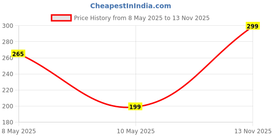 amazon.in CRAE 3D Crystal Sunflower with Butterfly Night Lamp LED Decoration Table Light with Wooden Stand for Bedside, Home Office Decor (Butterfly Sunflower) crae Price History Graph from 8 May 2025 to 13 Nov 2025