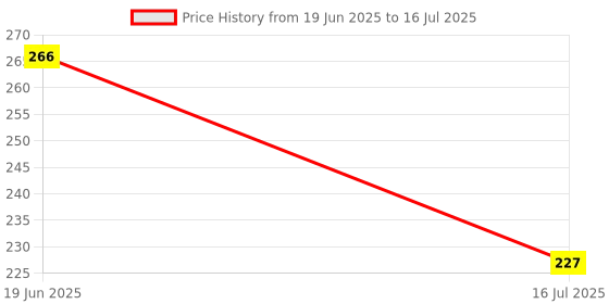 amazon.in CRAE 6 Amp 3 In 1 Plug Rectangular Shape Plastic White Socket Price History Graph from 19 Jun 2025 to 16 Jul 2025