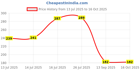 amazon.in CRAE Clothes, Foldable Clothes Storage Baskets for Wardrobe, Books, Saree, Shirts, Stationery Paper, Document Toy,and Blankets Storage Box with Handles | Pack of 1 | (26 Liter) crae Price History Graph from 13 Jul 2025 to 15 Oct 2025