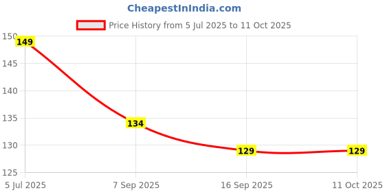 amazon.in CRAE Solid Ankle Socks for Men & Women, Multicolor, Free Size (SK003_PO3) crae Price History Graph from 5 Jul 2025 to 11 Oct 2025