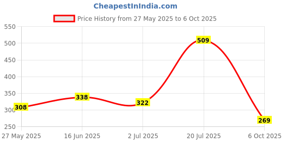 amazon.in CRAE Temper Proof Courier Polybags with POD 50 Micron for Shipping/Packing | Pack of 100 | 12x14 Inches Price History Graph from 27 May 2025 to 6 Oct 2025