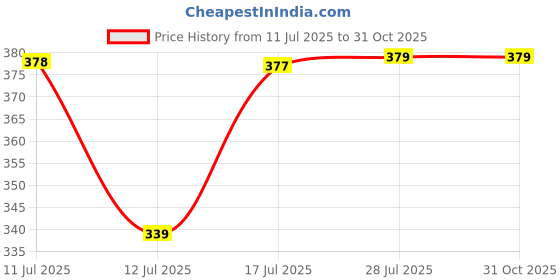 amazon.in CRAE Vacuum Storage Bags for Travel,Space Saver Compression Storage Bags for Packing | Airtight Reusable Ziplock with Hand Pump |(2 Piece 50X70,2 Piece 60X80,1 Piece 80X100,1 Hand Pump) 5 Piece Set Price History Graph from 11 Jul 2025 to 30 Oct 2025