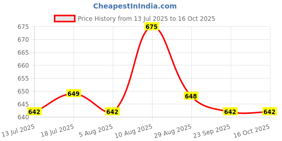 amazon.in CRAF10 Ceramic Print Bliss Tea Mugs – Set of 6, 180 ML, Elegant & Durable, Microwave & Dishwasher Safe Price History Graph from 13 Jul 2025 to 16 Oct 2025