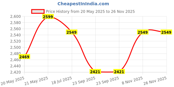 amazon.in CRAFIX Gold Bench with Velvet Upholstery and Metal Frame for Living Room, Bedroom, and Entryway; Contemporary Tufted Channel Bench Footboard.Jade Velvet crafix Price History Graph from 20 May 2025 to 26 Nov 2025