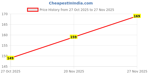 amazon.in CRAFKEN Eye Mask for Sleeping | Super Soft Sleep Mask Blind Fold | Eye Mask For Sleep With Adjustable Strap | Premium Sleeping Mask for Men – Women crafken Price History Graph from 27 Oct 2025 to 27 Nov 2025