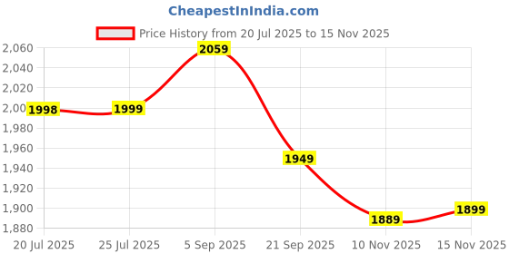 amazon.in CRAFKEN Seat Cushion & Back Rest Combo, Coccyx Seat Cushions for Office Chairs, Orthopedic Lumbar Support Backrest for Back Pain Relief, Back Support for Office Chair, Suitable for All Chair Price History Graph from 20 Jul 2025 to 15 Nov 2025