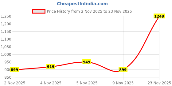 amazon.in CRAFKEN Travel Neck Pillow | 360° Memory Foam Neck Support Pillow for Flight & Car | Hi-Per Memory Foam, Removable Breathable Velvet Cover (Machine-Washable), Adjustable Velcro Strap & Travel Pouch. crafken Price History Graph from 2 Nov 2025 to 23 Nov 2025