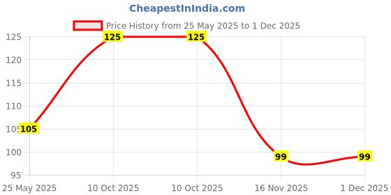 amazon.in CRAFT BASKET® Ultra Fine Glitter for Art & Craft (50 Colours)(All Packs: 10 g,25 g,50 g,100 g,200 g,500 g) DIY Projects, Resin & Nail Art, Multi-Purpose Sparkle Glitter (Black, 25 g) Price History Graph from 25 May 2025 to 30 Nov 2025
