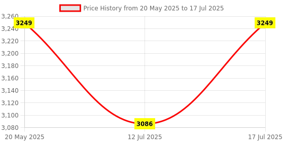 amazon.in Craft Capital Record Player Stand with Vinyl Storage – Space-Saving Small Nightstand, Narrow End Table, Tall Bedside Table, Magazine & Side Table – Sturdy Metal Frame, Modern & Retro Style (Compa) Price History Graph from 20 May 2025 to 17 Jul 2025