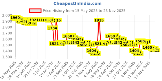 amazon.in craft county Rit Dye Liquid – Wide Selection of Colors – 8 Oz. (Navy Blue) craft county Price History Graph from 15 May 2025 to 23 Nov 2025