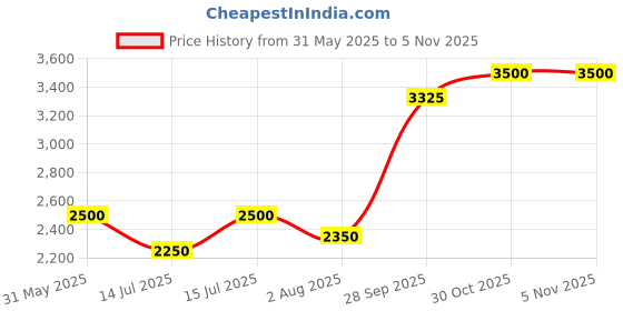 amazon.in CRAFT D ARTS Art Solid sheesham Wood Bookshelf/Display Rack | Natural Finish craft d arts Price History Graph from 31 May 2025 to 30 Oct 2025