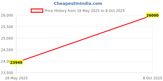 amazon.in CRAFT D ARTS Solid Sheesham Wood 6 Seater Dining Table Set with 4 Chair & 1 Bench with Base Cushion Wooden Dining Room Sets for Home Kitchen Modern Dining Room Furniture (Walnut Finish) Price History Graph from 18 May 2025 to 8 Oct 2025