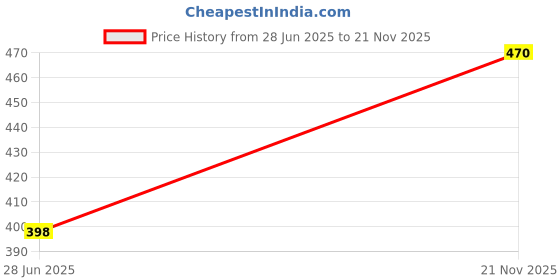 amazon.in CRAFT IT Tailoring Scissor 11 Inches for cloth cutting with Sharp Precision Blades | Professional Shears for Tailoring with High Carbon Steel (1 Scissor+1 seam Ripper+1 cutter+1 Measure Tape) Price History Graph from 28 Jun 2025 to 21 Nov 2025