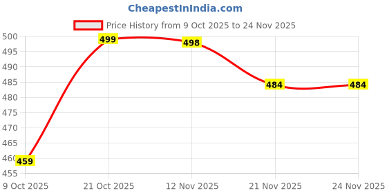 amazon.in Craft Mirrors Set - Silver and Gold, Circle, Diamond, Square, Triangle Shapes for Lippan Art Price History Graph from 9 Oct 2025 to 24 Nov 2025