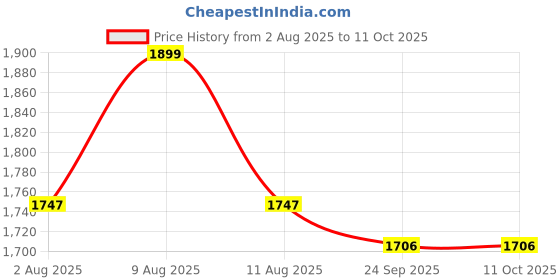 amazon.in CRAFT OF INDIA 18MM Soft Foam Portable Cotton Fabric Washable Foldable Mat Kora River Grass Chatai (Black, 4 X 6.5 ft) craft of india Price History Graph from 2 Aug 2025 to 11 Oct 2025