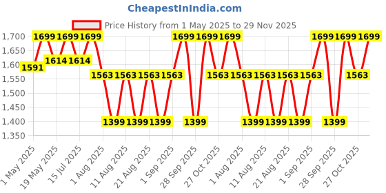amazon.in CRAFT OF INDIA Cushion Happy Sleeping River Grass Fold-able Mat Easy Hand Wash (4 X6 ft, Brown) craft of india Price History Graph from 1 May 2025 to 29 Nov 2025