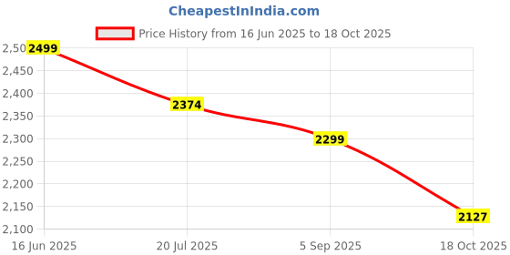 amazon.in CRAFT OF INDIA - Folding Mat 6 X 6 feet Korai River Grass chatai Blue Cotton Fabric with 15MM Soft Foam Comfort Mattress craft of india Price History Graph from 16 Jun 2025 to 18 Oct 2025