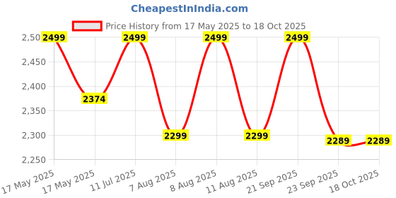amazon.in CRAFT OF INDIA - Folding Mat 6 X 6 feet Korai River Grass chatai Brown Cotton Fabric with 15MM Soft Foam Comfort Mattress craft of india Price History Graph from 17 May 2025 to 18 Oct 2025