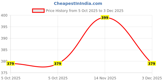 amazon.in CRAFT OF INDIA Handmade 18 inch X 24 inch, Korai Pai Kusha Grass Pooja Aasan Sitting Floor Mats Natural Colour & Green Border, Set of 4 Pcs Price History Graph from 5 Oct 2025 to 3 Dec 2025