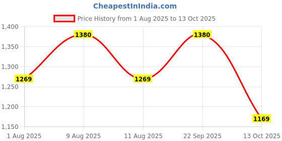 amazon.in CRAFT OF INDIA Happy Sleeping Easy Hand Wash River Grass Foldable Cushion Mat (3 x 6 ft) craft of india Price History Graph from 1 Aug 2025 to 13 Oct 2025