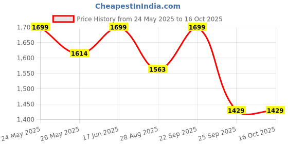 amazon.in CRAFT OF INDIA Happy Sleeping River Grass Bamboo Foldable Cushion Mat (Blue, 4 X 6 ft) Price History Graph from 24 May 2025 to 15 Oct 2025