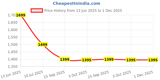amazon.in CRAFT OF INDIA Printed Asian Sleeping Mat (Brown, Cotton, 4X6ft) Price History Graph from 13 Jun 2025 to 30 Nov 2025