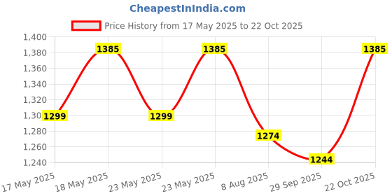 amazon.in CRAFT OF INDIA River Grass Foldable Cotton Sleeping Cushion Mat (Brown , 3fitX6fit) craft of india Price History Graph from 17 May 2025 to 22 Oct 2025